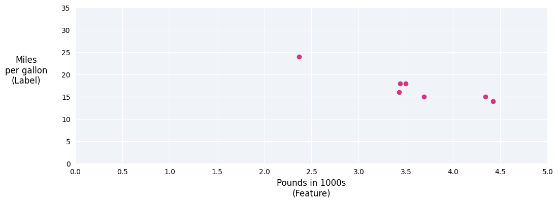 Figure 1. Data points showing downward-sloping trend from left to right.