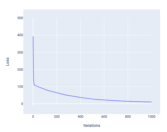Figure 12. Graph of loss curve showing a steep decline and then a gentle decline.