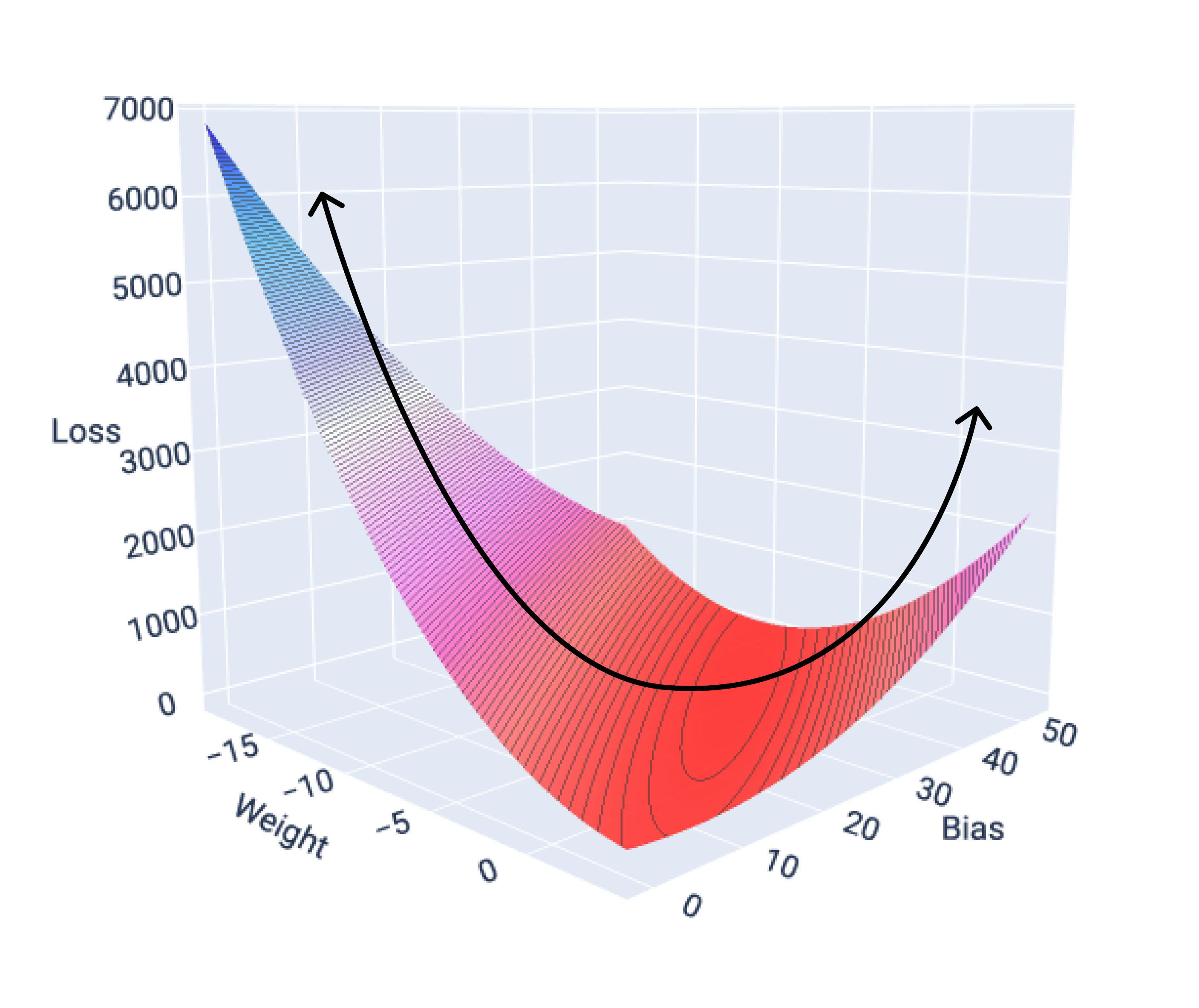 Figure 16. 3-D graph of loss surface.