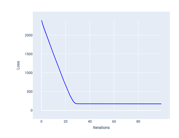 Figure 20. Loss curve that shows a steep slope before flattening out.