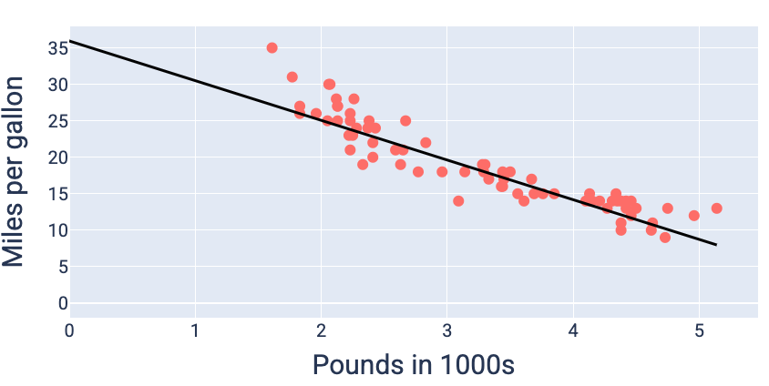 Figure 19. Graph of pounds in 1000s vs miles per gallon, with the model fitting the data.