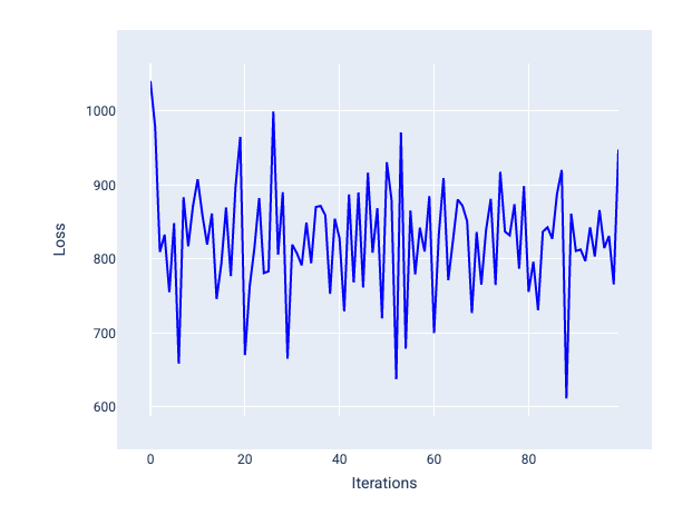 Figure 22. Loss curve that shows jagged up-and-down line.