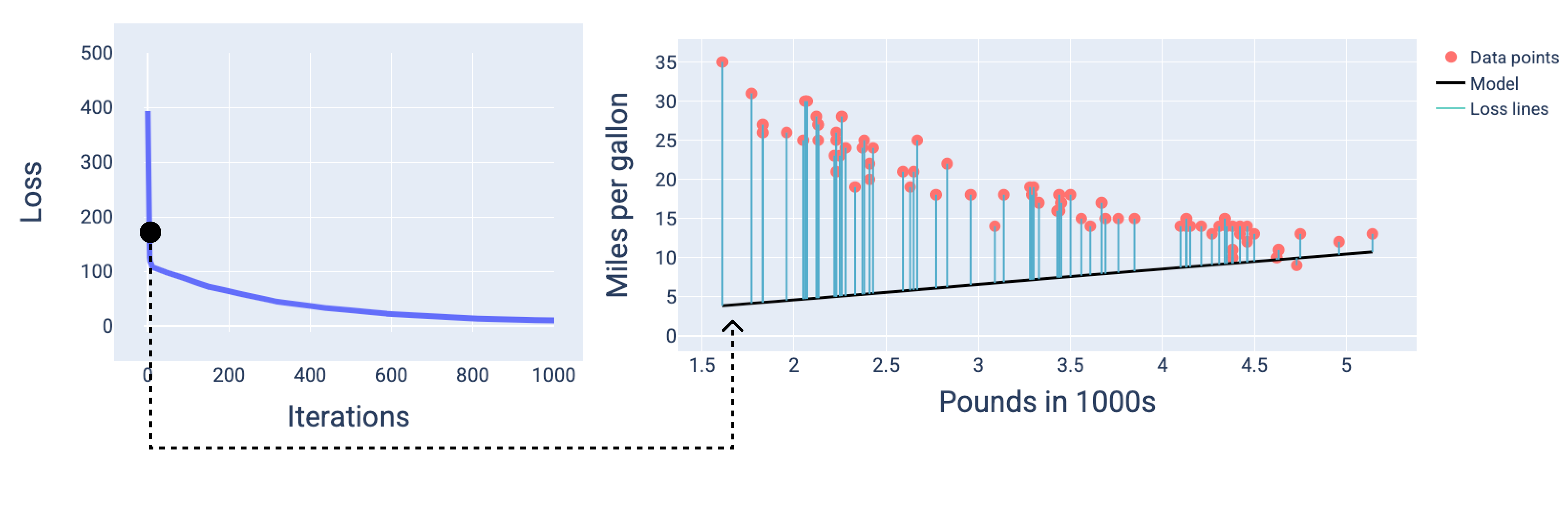 Figure 13. Loss curve and corresponding graph of the model, which tilts away from the data points.