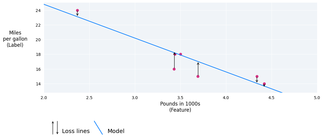 Figure 8. Loss lines connect the data points to the
model.