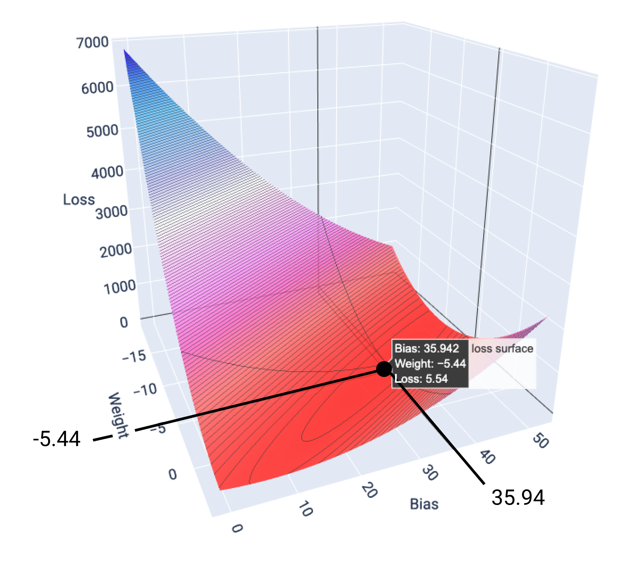 Figure 17. 3-D graph of loss surface, with (-5.44, 35.94, 5.54) at the bottom.