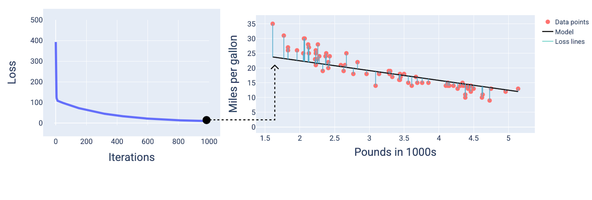 Figure 15. Loss curve and corresponding graph of the model, which fits the data well.