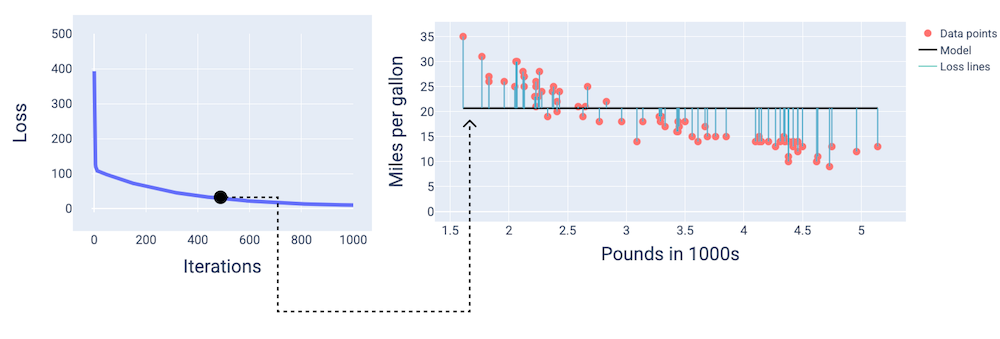 Figure 14. Loss curve and corresponding graph of the model, which cuts through the data points but not at the optimal angle.