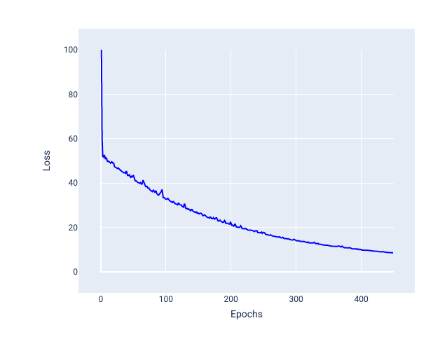 Figure 25. Steep loss curve that begins to flatten out, with much smaller fluctuations near convergence.