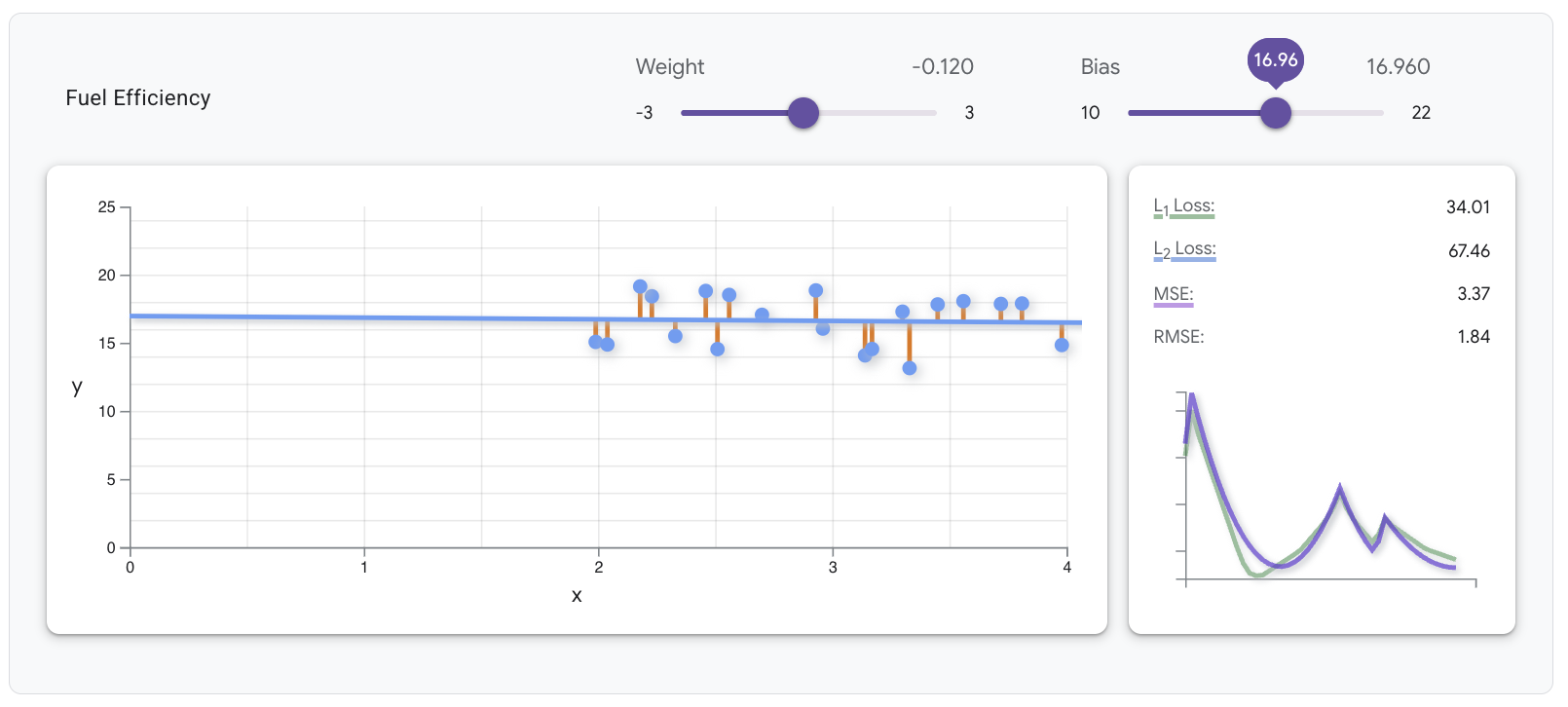 Plot of 20 points and the optimal linear regression line for
              these points, using the weight and bias values above.