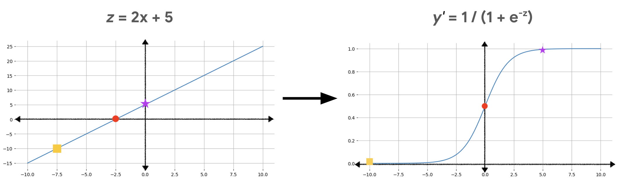 Left: Line with the points (-7.5, –10), (-2.5, 0), and (0, 5)
highlighted. Right: Sigmoid curve with the corresponding transformed
points (-10, 0.00004), (0, 0.5), and (5, 0.9933) highlighted.