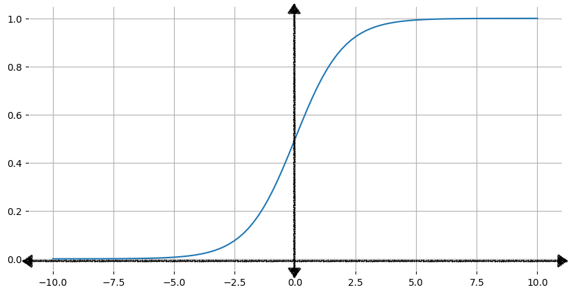 Sigmoid (s-shaped) curve plotted on the Cartesian coordinate plane,
centered at the origin.