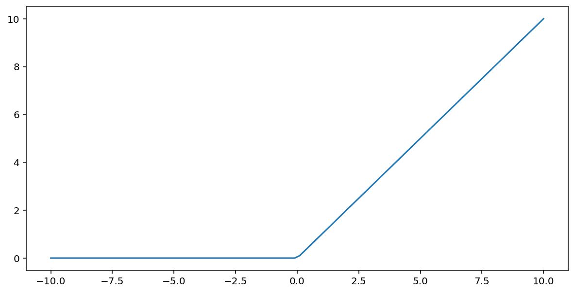 Figure 6. Plot of the ReLU function: a horizontal line
along the x-axis from negative infinity to 0, which becomes a diagonal line
going up and to the right with slope 1 (y=x) from 0 to infinity.