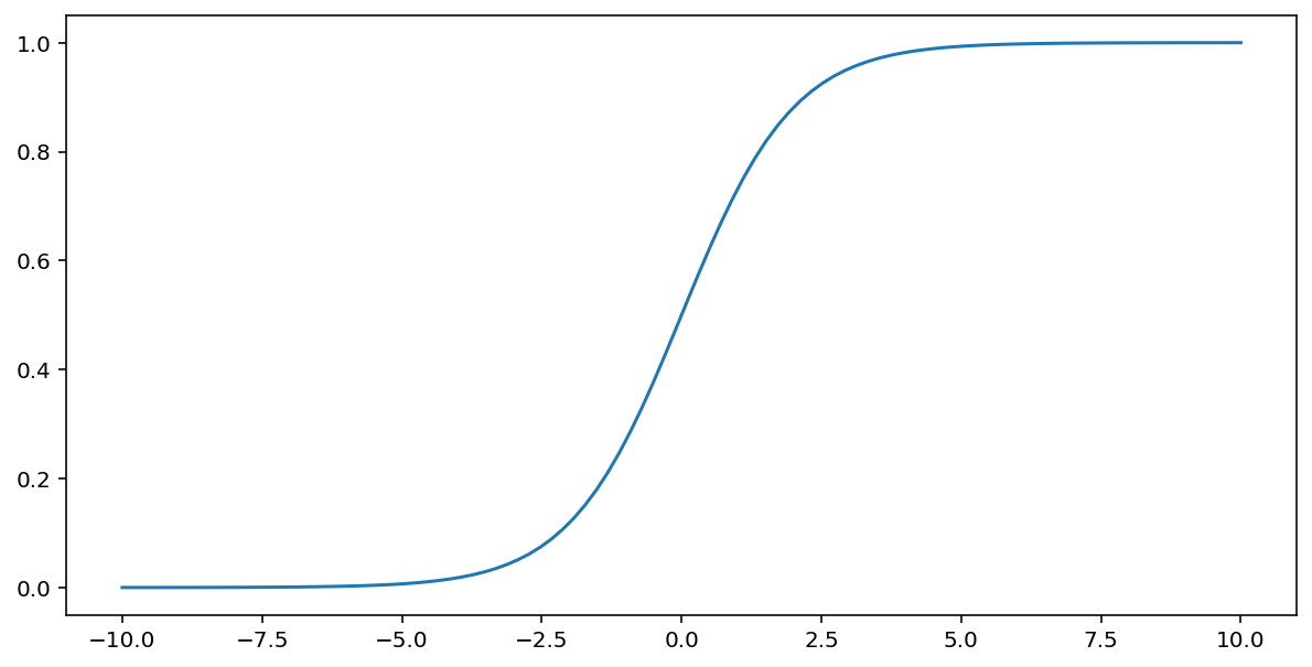 Figure 4. Plot of the sigmoid function: an s-shaped curve that
asymptotically approaches the x-axis as x approaches negative
infinity and 1 as x approaches infinity.