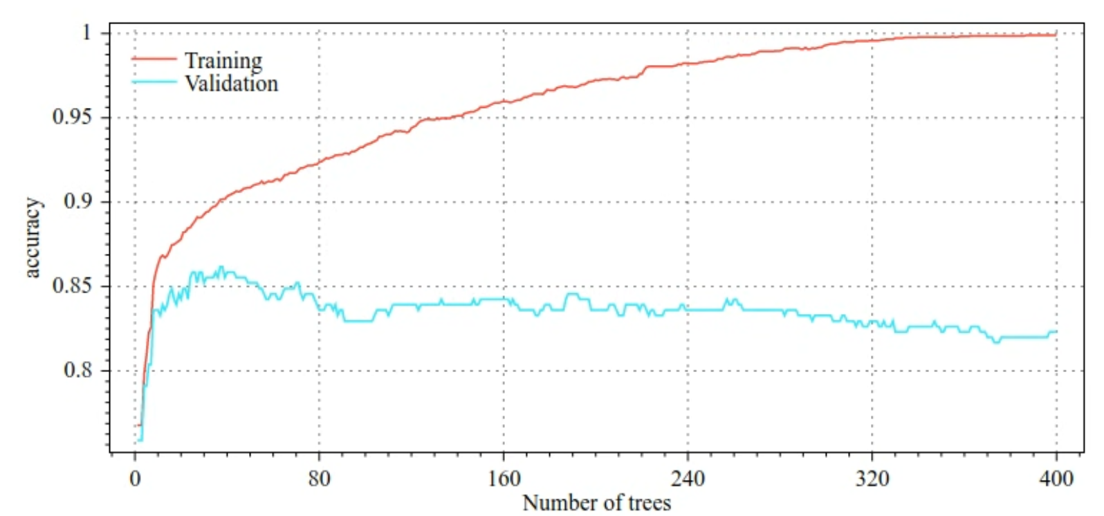 image_tooltip Plots of training accuracy and validation accuracy versus the number of
  decision trees. Training accuracy gradually increases as the number
  of decision trees increases, reaching a peak of almost 1.0 at 400
  decision trees. Validation accuracy increases to about 0.86 at 40
  decision trees, then gradually falls to about 0.83 at 400 decision
  trees.