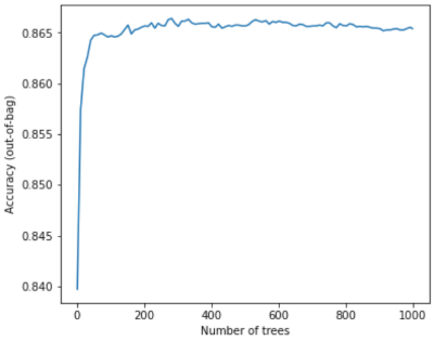 image_tooltip A plot of accuracy vs. number of decision trees described in the previous
paragraph.