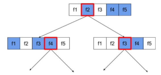 image_tooltip Three nodes, all of which show five features. The root node and one of its
child nodes tests three of the five features. The other child node
tests two of the five features.