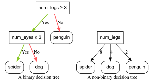 image_tooltip A comparison of binary vs. non-binary decision trees. The binary decision
tree contains two binary conditions; the non-binary decision tree
contains one non-binary condition.