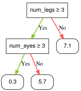 image_tooltip A decision tree in which each leaf contains a different floating-point
number.