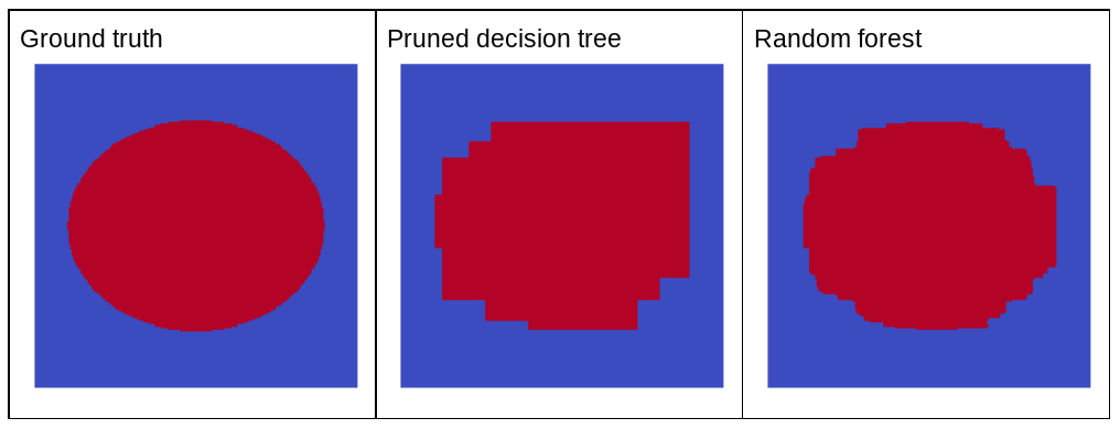 image_tooltip Three illustrations. The first illustration, labeled Ground Truth, is a
perfect ellipse. The second illustration, labeled Pruned decision tree,
is somewhere between an ellipse and a rectangle. A third illustration,
labeled Random forest, is not quite an ellipse, but is much closer to
an ellipse than the illustration labeled Pruned decision
tree.