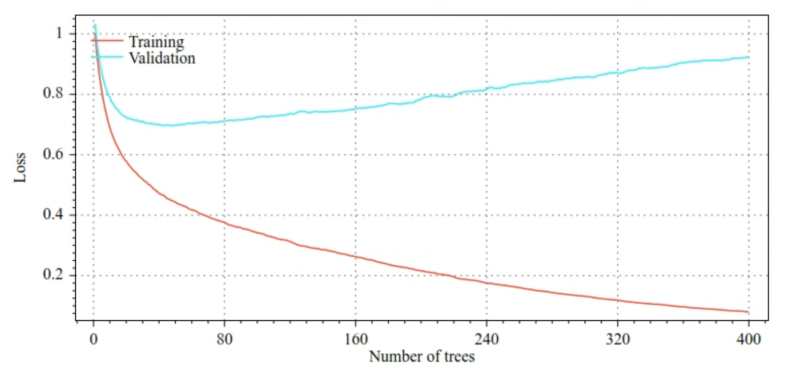 image_tooltip Plots of training loss and validation loss versus the number of
  decision trees. Training loss gradually decreases as the number
  of decision trees increases. However, validation loss only decreases
  until about 40 decision trees. With more than 40 decision trees,
  validation loss actually increases. With 400 decision trees, the
  gap between training loss and validation loss is
  enormous.