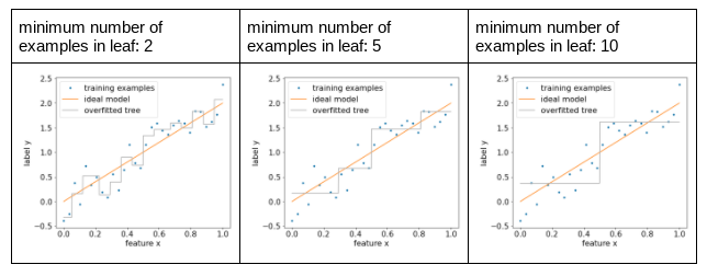 image_tooltip Three plots, each showing the effects of a different value for the minimum
number of examples per leaf. The different values are 2, 5, and
10.