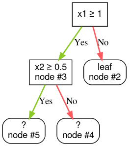 image_tooltip A root node, a
condition, and three leaves.
