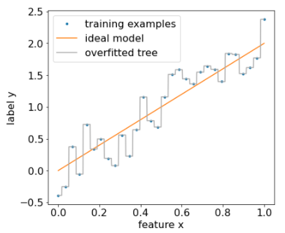 image_tooltip The general slope is +1, but because the dataset is so noisy, individual
data points are sometimes far off the best fit
line.