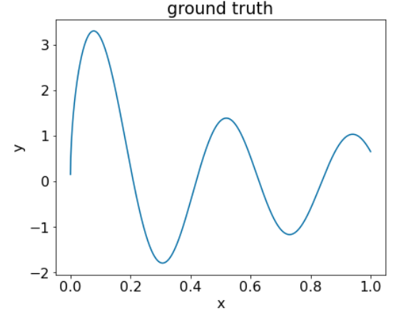 image_tooltip A plot of ground truth for one feature, x, and its label, y. The plot is a
series of somewhat damped sine
waves.