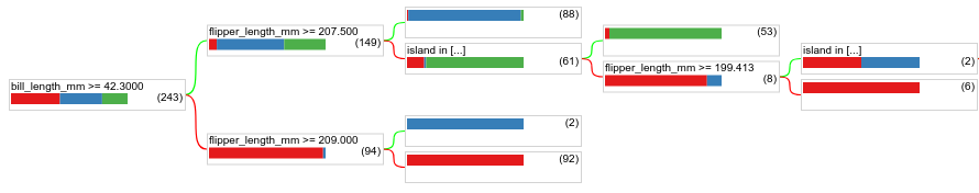 image_tooltip A decision tree trained with
min_examples=1.