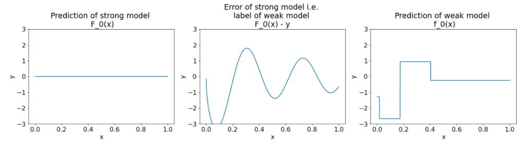 image_tooltip Three plots. The first plot shows the prediction of the strong model, which is
a straight line of slope 0 and y-intercept 0. The second plot shows the error of
the strong model, which is a series of sine waves. The third plot shows the
prediction of the weak model, which is a set of square
waves.