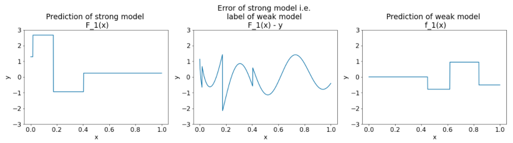 image_tooltip Three plots. The first plot shows the prediction of the strong model, which is
an inverse of the plot of the prediction of the weak model from the previous
Figure. The second plot shows the error of the strong model, which is a noisy
set of sine waves. The third plot shows the prediction of the weak model, which
is a couple of square
waves.