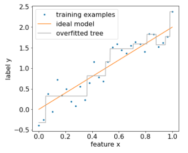 image_tooltip A plot showing a ragged overfitted model against a straight line ideal
model