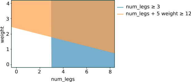 image_tooltip A graph of weight vs. num_legs. The axis-aligned condition doesn't
ignores weight and is therefore just a vertical line. The oblique
condition shows a negatively sloped line.