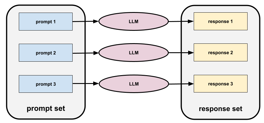 Three prompts to an LLM produce three responses. The three prompts
          are the prompt set. The three responses are the response set.