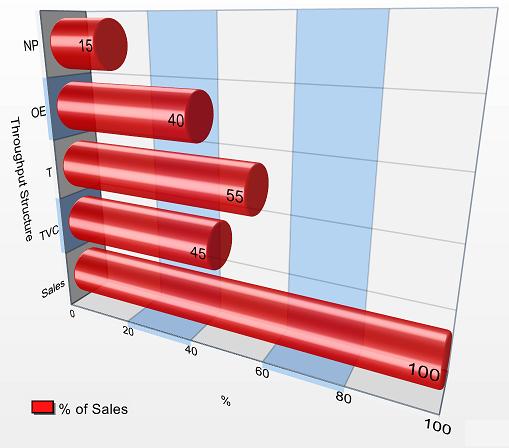Angled 3D bar chart showing % of sales due to different sources