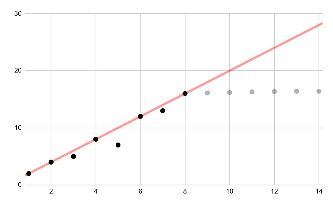 A linear fit for logarithmic data showing a good fit for the first
half of the data and an increasingly bad fit after that.