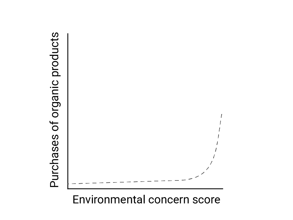 Purchases of organic products versus environmental concern score,
showing mostly flat line with a sharp convex curve upward on the far right