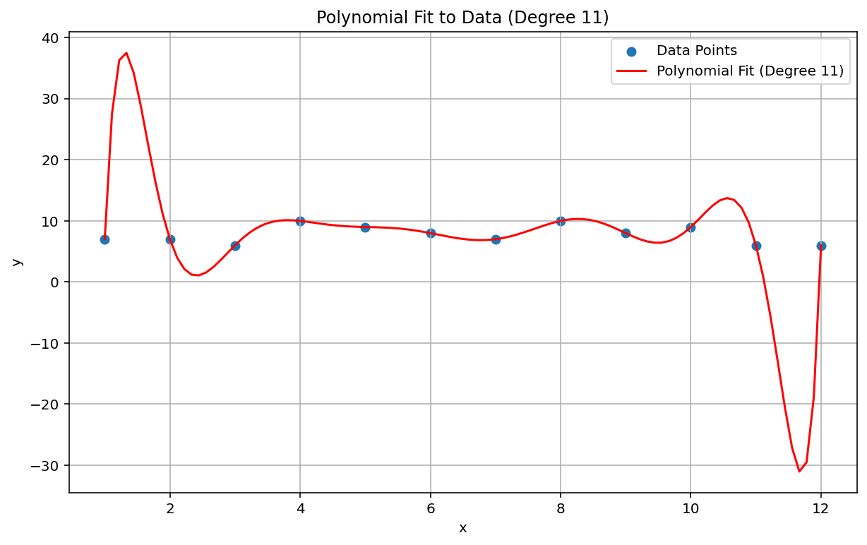 Roughly linear
data fitted with a polynomial interpolation of degree 11, showing a sharp
upward spike between the first two data points and a sharp downward spike
between the last two data points