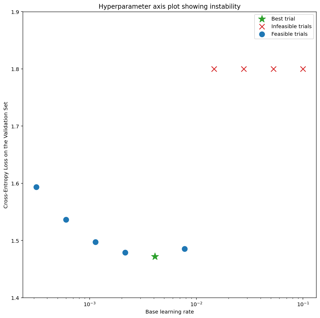 Graph of cross-entropy loss on the validation set (y-axis) vs.
Base learning rate (x-axis). The graph shows six feasible trials,
all of which have a relatively low Base learning rate. Validation
loss drops as base learning rate increases, then hits a low point
before starting to increase. The graph also shows four infeasible
trials, all of which have a relatively high Base learning rate.
