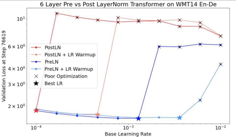 A graph of validation loss at step 76619 (y-axis) vs. base learning
rate (x-axis). The graph compares the results of four different
situations on a LayerNorm Transformer on WMT14 EN-De. Learning
rate warmup reduced validation loss at lower learning rates.