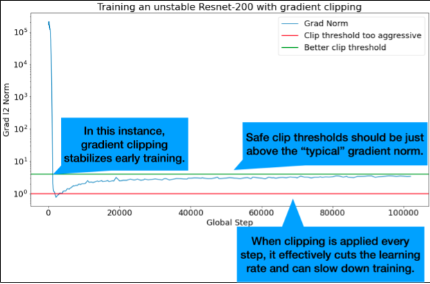 Graph of Grad l2 norm (y-axis) vs. Global step (x-axis). The
'typical' gradient norm training was very unstable in early
global steps. A clip threshold that was too aggressive cut the
learning rate and slowed training. A better clip threshold
(just above the typical gradient norm) stabilized early training.