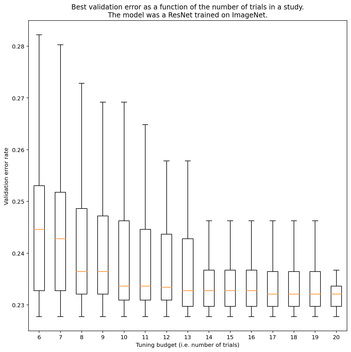 Box plot of validation error rate (y-axis) vs. tuning budget (x-axis),
where the tuning budget is the number of trials. The mean validation
error rate generally dropped as the tuning budget increased.