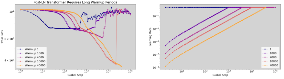 Two graphs demonstrating the same experiment. In the first graph,
the x-axis is Global Step and the y-axis is Train Loss. With low
learning rate warmup numbers, the Train Loss was wildly unstable.
With higher learning rate warmup numbers, the Train Loss was
much more stable.