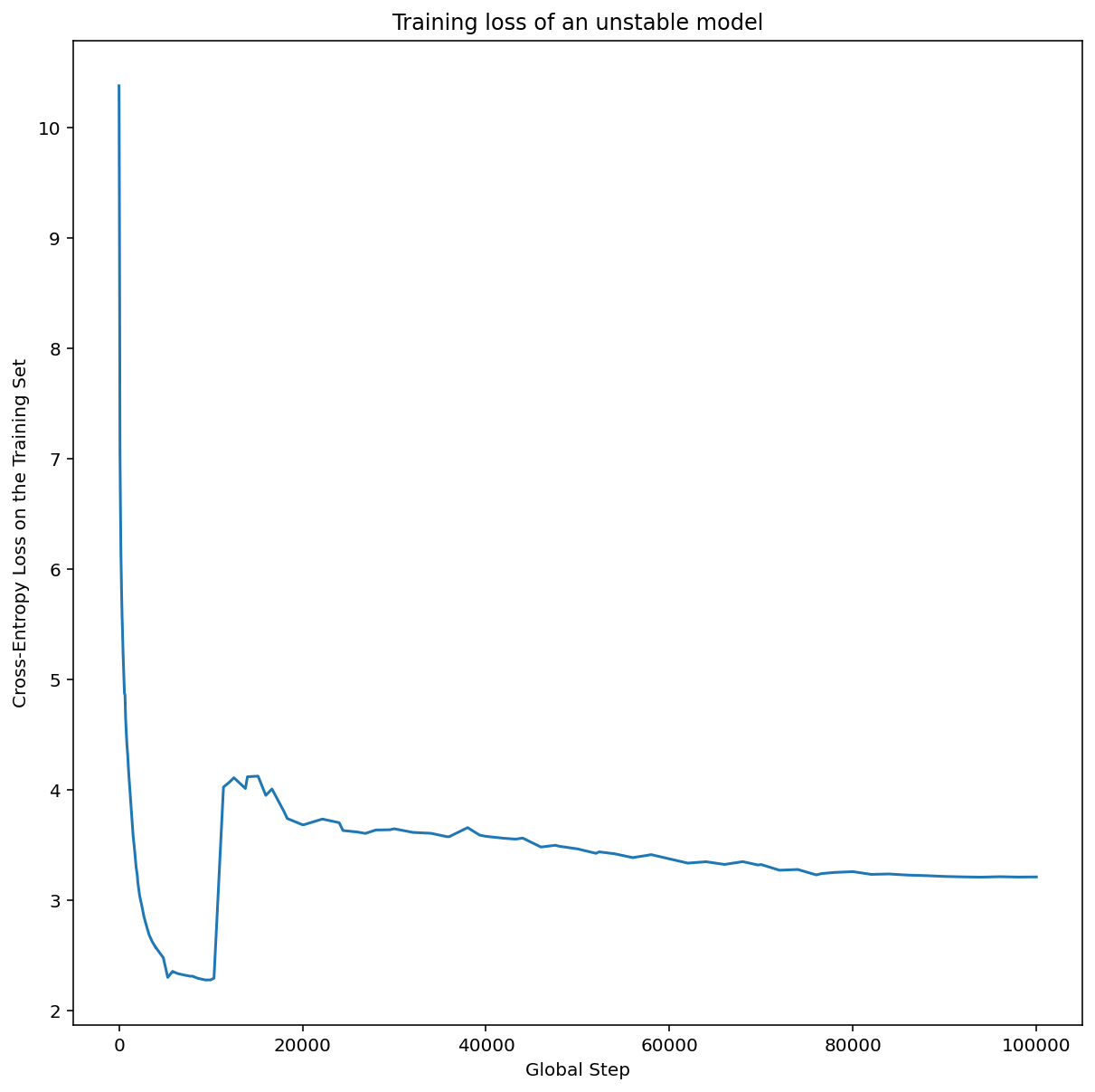 Graph of cross-entropy loss on the training set (y-axis) vs.
Global step (x-axis). Loss drops very quickly in the initial Global
steps. Then, loss increases dramatically around 10,000 steps. Then,
loss gradually drops around 15,000 steps.