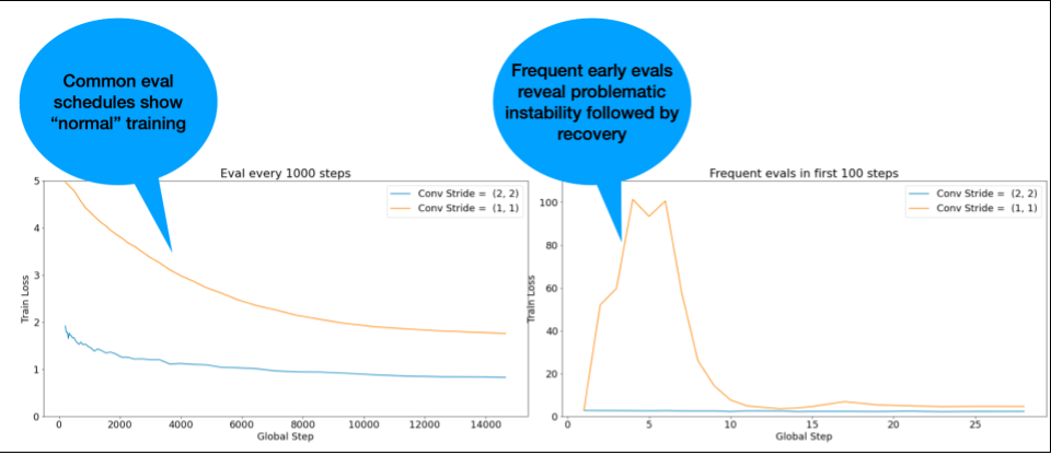 Two graphs: x-axis for both graphs is Global Step; y-axis for
both graphs is Train Loss. Both graphs compare a Conv Stride of
(2,2) to a Conv Stride of (1,1). The first graph shows evaluations
every 1,000 steps. In this first graph, both Conv Strides show a
gradual stable descent with more Global Steps. The second graph
shows frequent evaluations in the first 25 steps. In this second
graph, the Conv Stride of (2,2) shows wild swings in Train Loss
in the first few Global Steps before becoming more consistently
low by 20 Global Steps. The Conv Stride of (1,1) shows a
consistently low Train Loss after even the first Global Step.