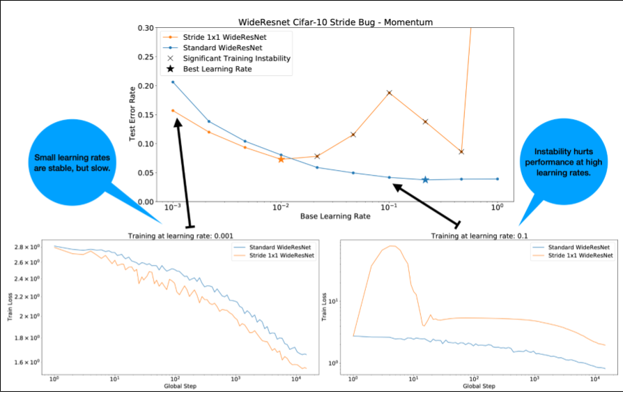 A graph comparing Standard WideResNet to Stride 1x1 WideResNet.
The y-axis is Test Error Rate; the x-axis is Base Learning Rate.
Standard WideResNet experiences a gradual drop in TestErrorRate
as the Base Learning Rate increases. In contrast, Stride WideResNet
experiences wild fluctuations as the Base Learning Rate increases.