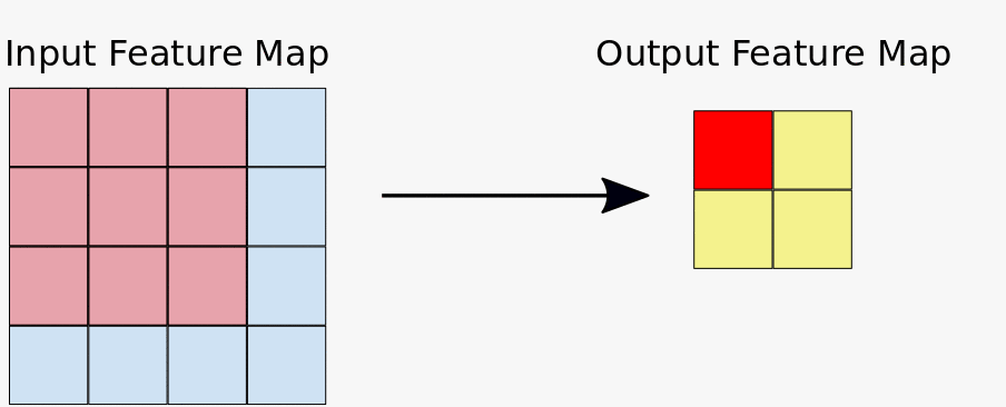 Animation showing a 3x3 convolutional filter sliding over a 4x4 feature map.
There are 4 unique positions where the 3x3 filter can be placed, each corresponding to
one of 4 elements in the 2x2 output feature map.