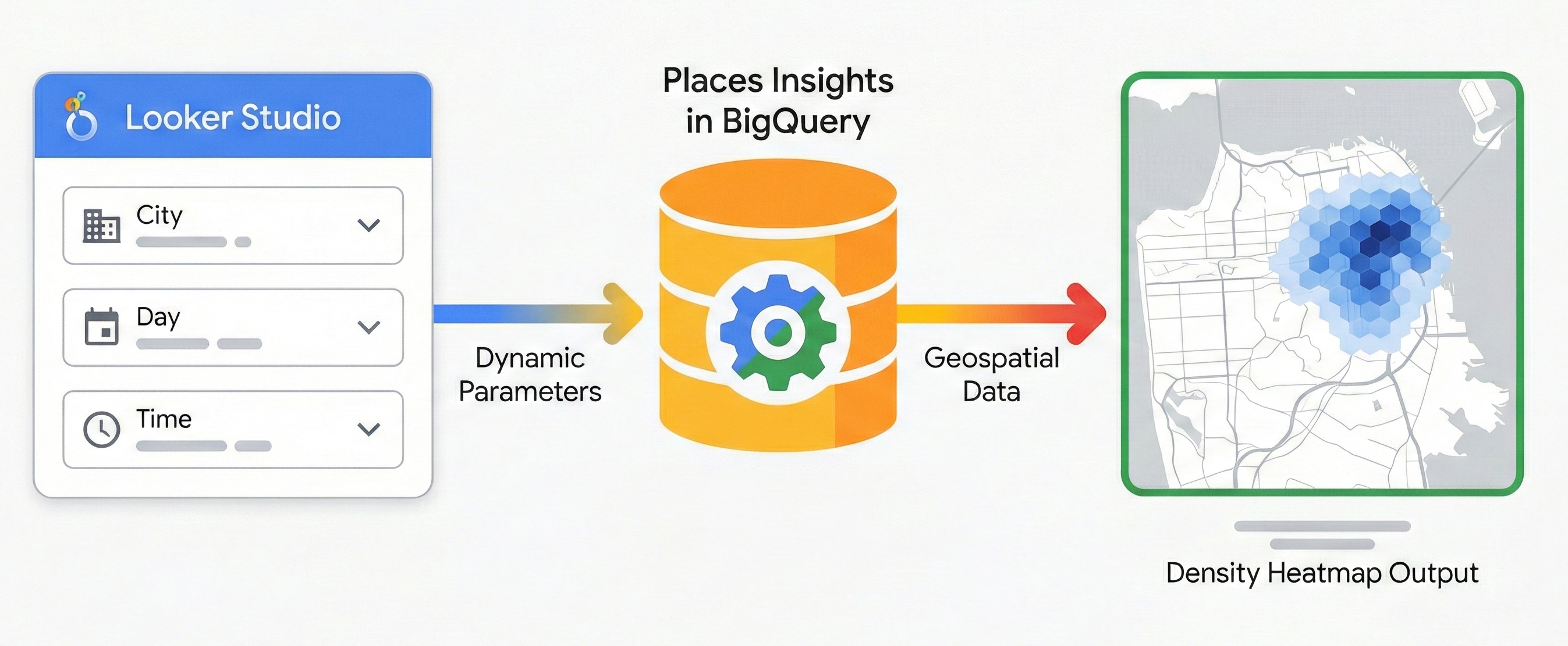 一个工作流图,展示了 Data Studio 如何将城市、日期和时间的动态参数发送到 BigQuery 中的 Places Insights,以生成地理空间密度热图。