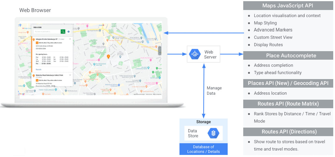 No lado esquerdo do diagrama, um navegador da Web exibe um mapa com um pop-up do Place Details.
              No lado direito do diagrama, há uma lista de APIs com diferentes funções: API Maps JavaScript para visualização de locais e conteúdo, estilização e marcadores avançados de mapa, Street View personalizado e exibição de trajetos. Place Autocomplete para preenchimento automático de endereços. API Places (nova) e API Geocoding para localização de endereços. API Routes para classificar locais por distância, tempo e meio de transporte, além de mostrar um trajeto com base no tempo de viagem e no meio de transporte.
              No meio do diagrama, há um ícone de repositório de dados representando pontos de dados de local personalizados e um ícone do servidor da Web. Entre eles, há uma seta de duas pontas indicando leitura e gravação de dados entre o servidor da Web e o repositório de dados. As setas entre o navegador da Web e as APIs passam pelo servidor da Web, que é um intermediário.