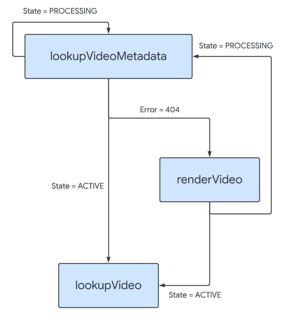 Chart displaying the workflow outlined above